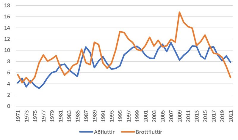 Mynd 1: Tíðni búferlaflutninga milli landa 1971-2021, fluttir íslenskir ríkisborgarar af 1.000 íbúum.