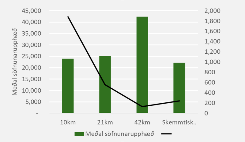 Maraþonhlauparar eru ágætir safnarar Heimildir: www.hlaupastyrkur.is og útreikningar Eikonomics