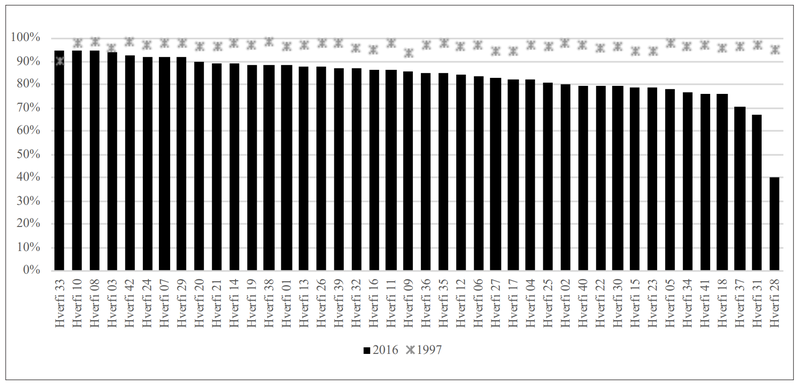 Hlutfall foreldra og barna sem eru fædd á Íslandi eða eiga að minnsta kosti eitt foreldri fætt á Íslandi 1997 og 2016 Mynd: Skjáskot úr greininni