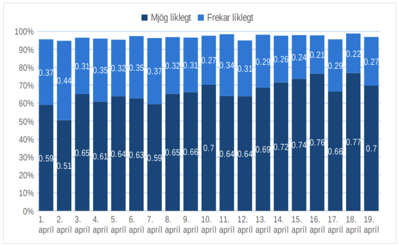 Hve líklegt eða ólíklegt telur þú vera að núverandi sóttvarnaraðgerðir (þ.e. smitrakning, sóttkví, einangrun og samkomubann) dugi til þess að hægja verulega á útbreiðslu COVID-19-smita á Íslandi?