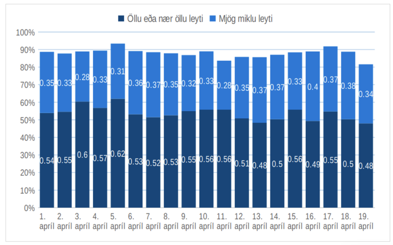 Að hve miklu eða litlu leyti fylgir þú sjálf(ur) tilmælum Embættis landlæknis og almannavarna ríkislögreglustjóra?