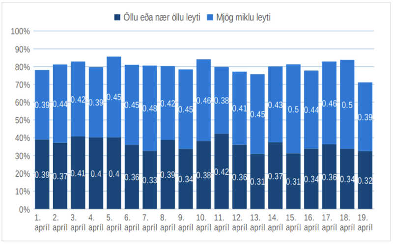 Að hve miklu eða litlu leyti telur þú að þeir sem þú ert vön/vanur að vera í hvað mestum samskiptum við fylgi tilmælum Embættis landlæknis og almannavarna ríkislögreglustjóra?