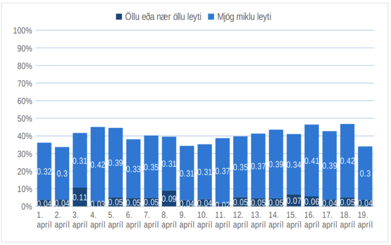 Að hve miklu eða litlu leyti telur þú að Íslendingar almennt fylgi tilmælum Embættis landlæknis og almannavarna ríkislögreglustjóra?