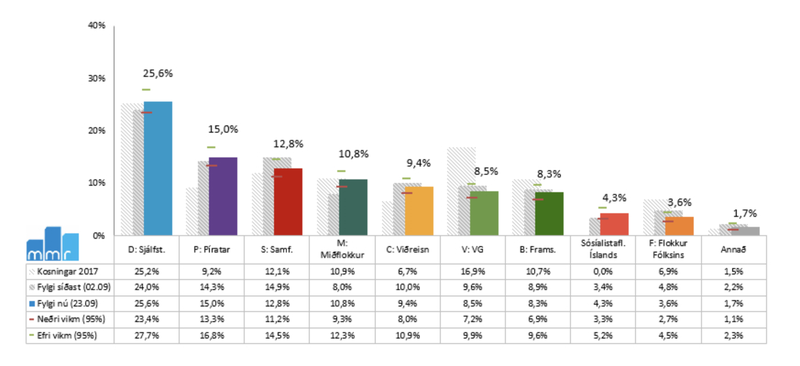 Könnun MMR 10. til 23. september 2020.