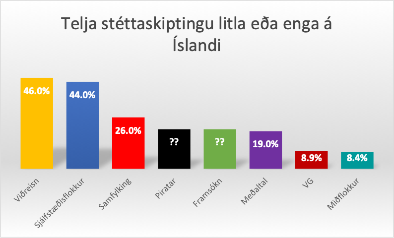 Viðhorf til stéttaskiptingar.