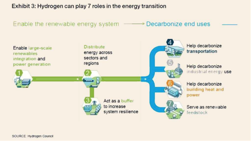 Mynd: Úr grein Noé van Hulst – Vetnið getur gegnt 7 hlutverkum í orkuskiptunum