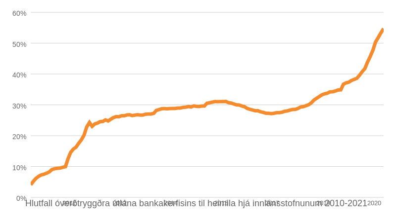 Mynd: Kjarninn. Heimild: Seðlabankinn