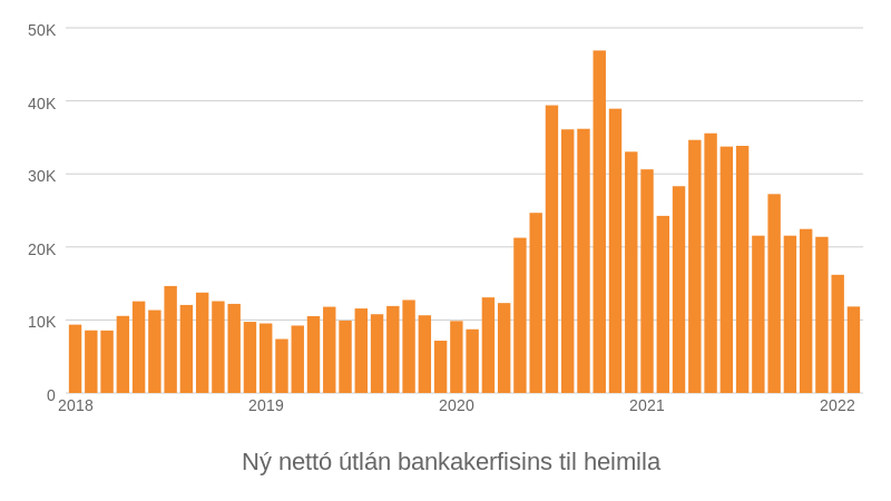 Mynd: Kjarninn. Heimild: Seðlabankinn.