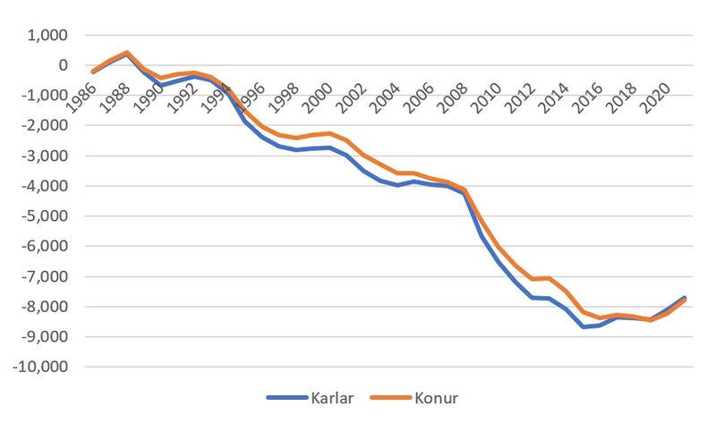 Mynd 2: Uppsafnaður fjöldi aðfluttra umfram brottfluttra eftir kyni 1986-2021