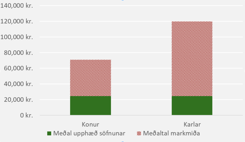 Það er enginn munur er á fjáröflunargetu kynjanna, en karlar halda samt að þeir séu betri. Heimild: www.hlaupastyrkur.is og útreikningar Eikonomics