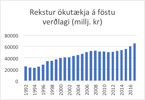 Rekstur ökutækja á föstu verðlagi Heimild: Graf er gert með gögnum frá Hagstofu Íslands.