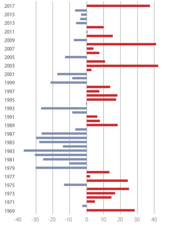 Mynd 3. Vik rennslis Djúpár í Fljótshverfi frá meðalrennsli í % á árabilinu 1969 til 2017. Árin 1987 til 1979 er dæmi um langt samfellt tímabil þar sem rennslið er allt að 30 % undir meðalrennsli.
