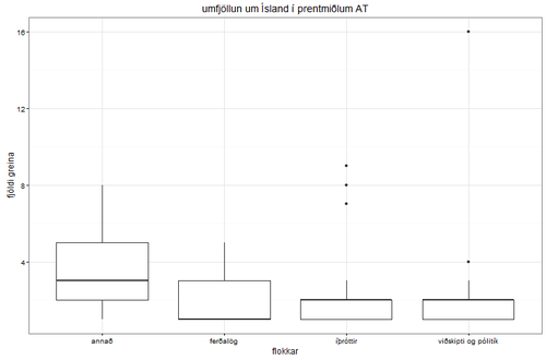 Umfjöllun um Ísland í prentmiðlum AT.