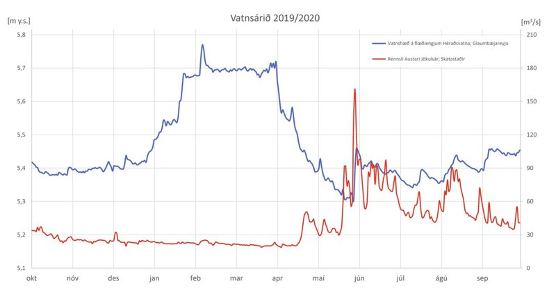 Mynd 4. Vatnshæð, blái ferillinn, í grunnvatnsmæliröri sem er í Glaumbæjareyju í Skagafirði. Yfirborð landsins er í 5,64 m y.s. Rauði ferillinn sýnir rennsli Austari-Jökulsár vatnsárið 2019/2020.