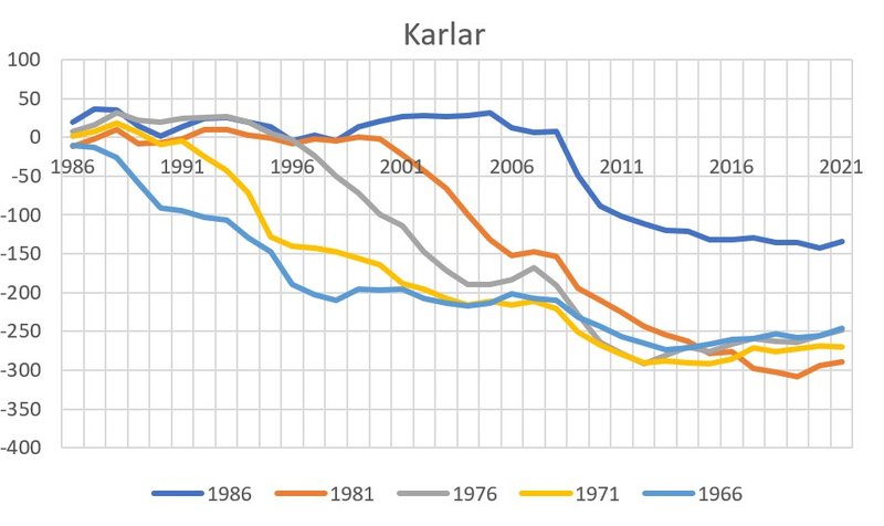 Mynd 5: Uppsafnaður fjöldi aðfluttra karla umfram brottfluttra milli landa eftir fæðingarári.