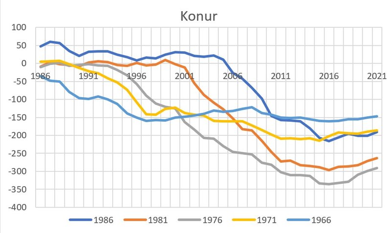 Mynd 6: Uppsafnaður fjöldi aðfluttra kvenna umfram brottfluttra eftir fæðingarári.