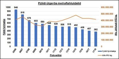 Fjöldi útgerða með aflahlutdeild. Heimild: Fiskistofa.