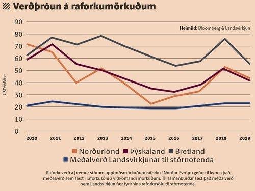 Evrópska hagstofan, Eurostat, birtir árlega gögn um raforkukostnað mismunandi notenda. Landsvirkjun bendir á að miðað við gögn fyrir árið 2018 sjáist að heimili og fyrirtæki á Íslandi séu með lægsta raforkukostnaðinn af öllum Norðurlöndunum (ath: USD/MWSt = US mills/kwst). Mynd: Fréttablaðið