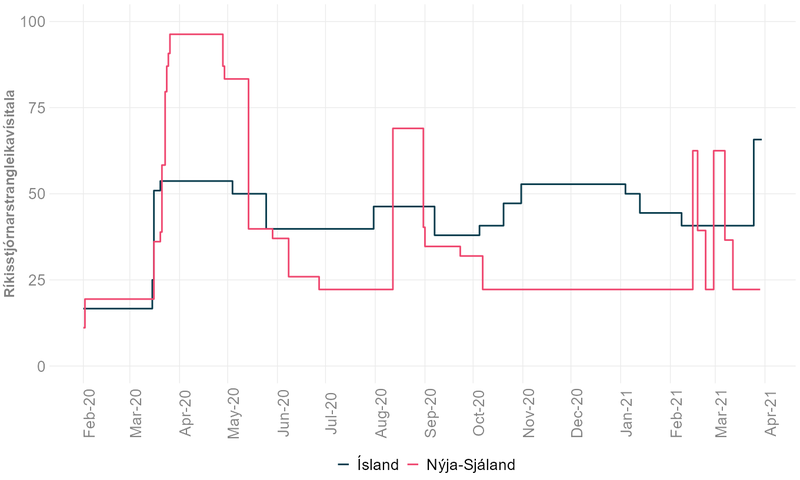 Heimild: Oxford COVID-19 Government Response Tracker, Blavatnik School of Government, University of Oxford