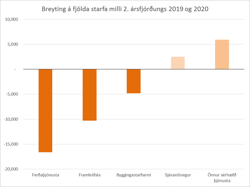 Samkvæmt myndinni hefur störfum fækkað nokkuð í ferðaþjónustu, framleiðslu og byggingastarfsemi, en fjölgað í sjávarútvegi og öðrum þjónustugreinum en ferðaþjónustu. Heimild: Hagstofan