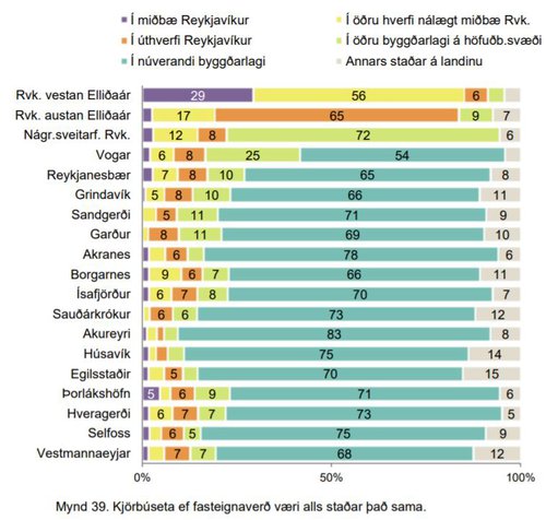 Mynd: Úr skýrslu Byggðastofnunar