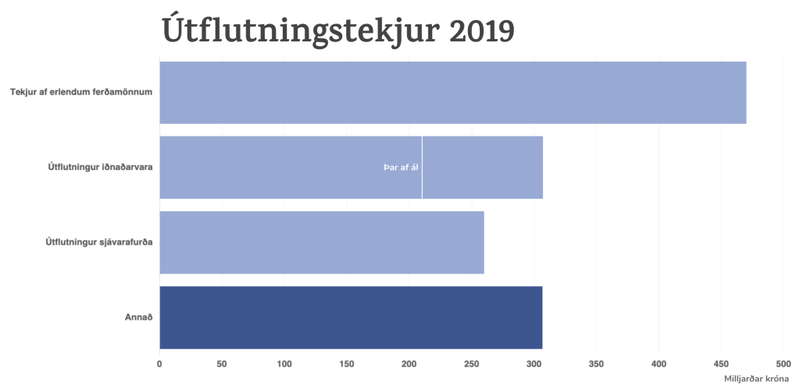 Útflutningstekjur Íslands 2019.