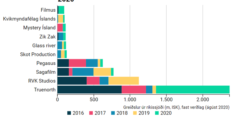 10 stærstu handhafar endurgreiðslu framleiðslukostnaðar, 2016 – 2020 (milljónir króna, á föstu verðlagi ágúst mánaðar 2020).