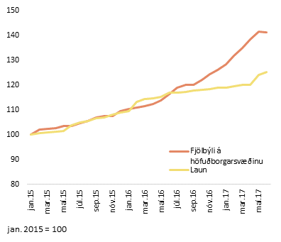 Úr fréttatilkynningu Íbúðalánasjóðs. Fasteignaverð hefur hækkað hraðar en launaþróun síðustu tólf mánuði.