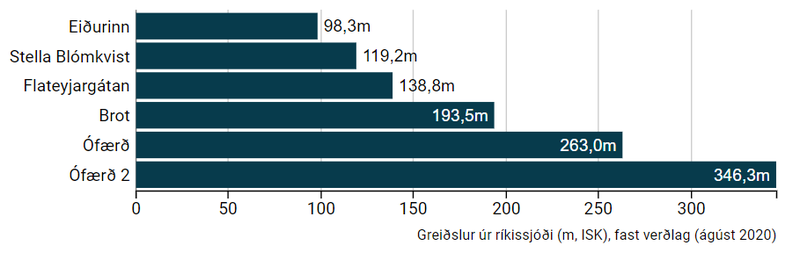 Sex stærstu verkefni sem fengu hluta framleiðslukostnaðar endurgreiddan úr ríkisjóði, 2016 – 2020 (milljónir króna, á föstu verðlagi ágúst mánaðar 2020)þ