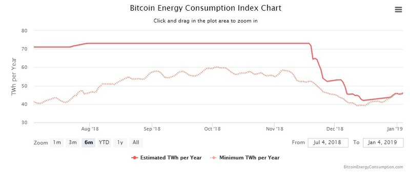 Bitcoin hefur hrapað í verði, en gífurlega mikla orku þarf í bitcoin framleiðsluna.