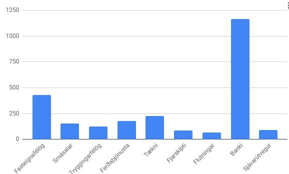 Hér má sjá hvernig eignir skráðra félaga skiptist eftir tegundum rekstrar.