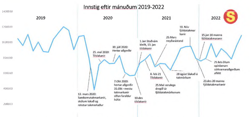 Þróun innstiga í Strætó á árunum 2019-2022. Mynd: Úr umsögn SSH.