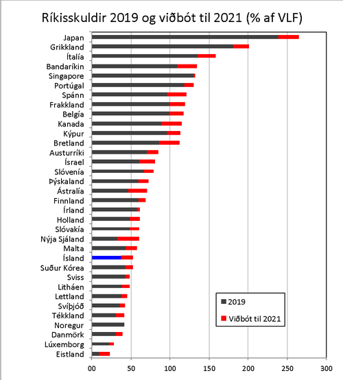 Ríkisskuldir sem hlutfall af VLF.