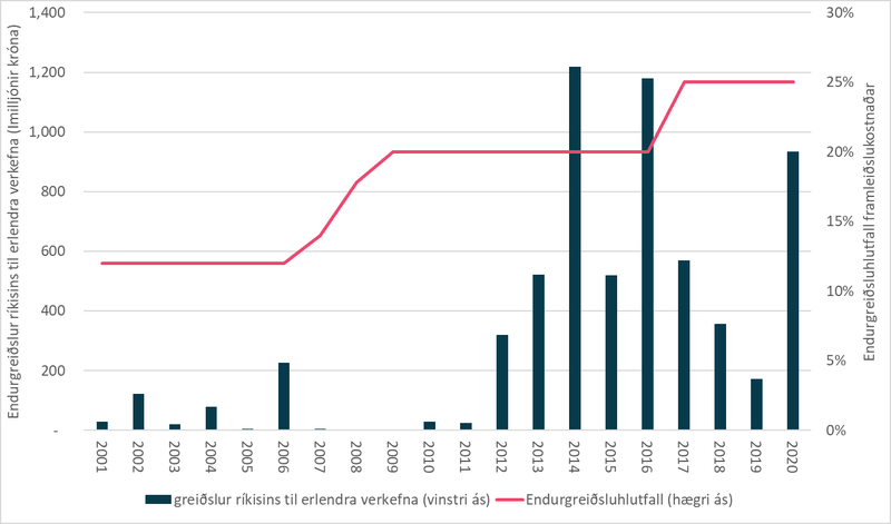 Heimild: Kvikmyndamiðstöð Íslands. Ath.: Fjárhæðir hafa verið endurreiknaðar á verðlagi ágúst 2020.