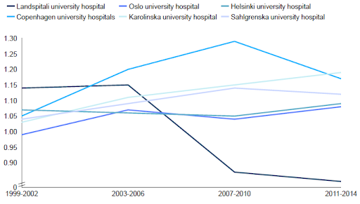 Úr skýrslu McKinsey ráðgjafafyrirtækisin, Framtíðarþróun þjónustu Landspítala. Gefin út af  Heilbrigðisráðuneytinu í desember 2021.  Á myndinni má sjá hvernig áhrifastuðull rannsókna á Landspítala hefur hrapað sem endurspeglar verulega versnandi stöðu rannsókna á spítalanum.  Sambærileg mynd birtist í grein prófessors Magnúsar Gottfreðsson í Vísbendingu 33 tbl. 2021.