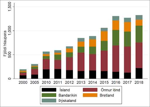 Heimild: hlaup.is, rmi.is og útreikningar eikonomics