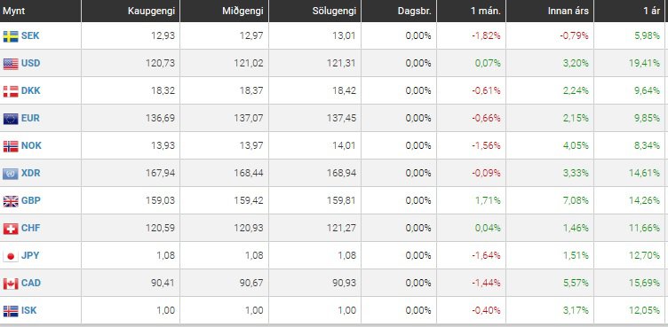 Eins og hér sést, á mynd frá Keldan.is, hefur gengi krónunnar gefið verulega eftir.