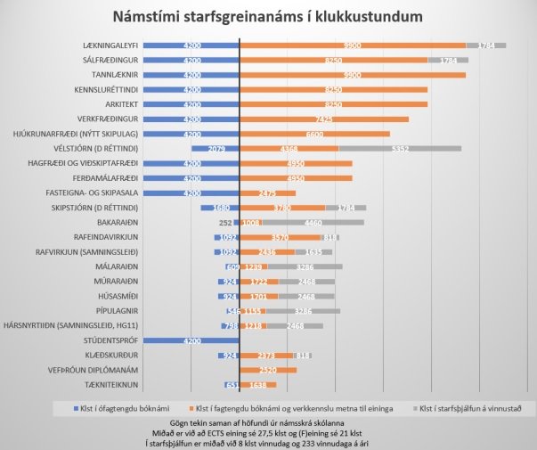 Námstími starfsgreinanáms.