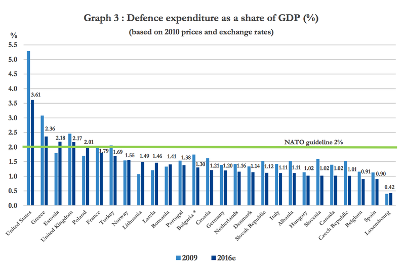 Úr fréttatilkynningu NATO um útgjöld bandalagsríkja til varnarmála árið 2016.