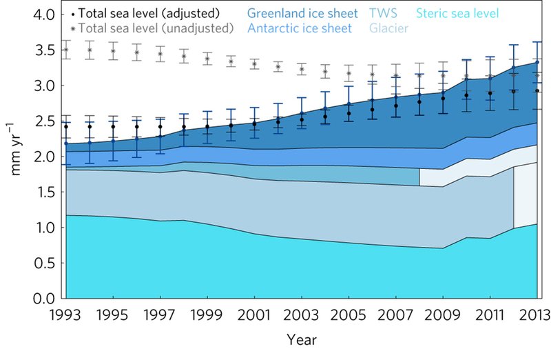 Hækkun yfirborðs sjávar miðað við leiðrétt gögn er hér merkt inn með svörtum lit. Gráu punktarnir merkja þróunina á hverju ári miðað við fyrri þekkingu.