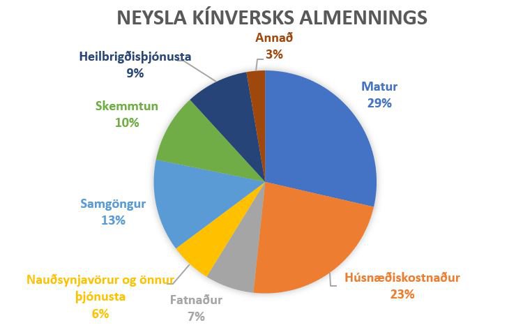 Neysla kínversks almennings. Heimild: Xinhua.