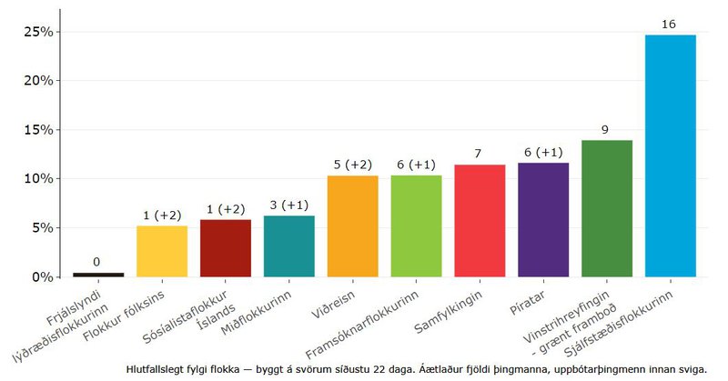 Niðurstaðan í könnun Félagsvísindastofnunar og ÍSKOS um kosningaætlan. Byggt á 2080 svörum sem borist hafa undanfarna 22 daga.