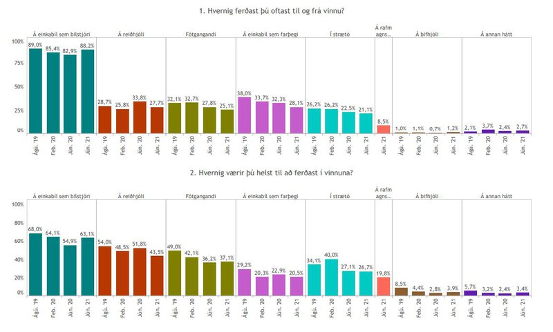 Niðurstöður könnunar Maskínu. Lesa má út úr þessu að 88,2 prósent fari að minnsta kosti stundum keyrandi til vinnu, 27,7 prósent hjóli stundum, 25,1 prósent gangi stundum og 21,1 prósent taki stundum strætó.