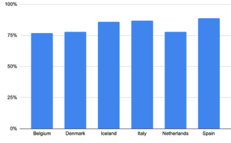Yfir 75 prósent landsmanna í þessum sex ríkjum vilja að stjórnvöld þeirra fullgildi samninginn. Mynd: Úr skýrslu ICAN um könnun YouGov.