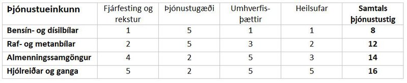 Samanburður á mismunandi samgöngumátum.