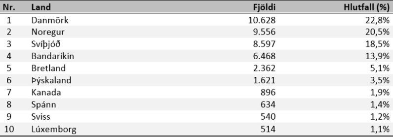 Búseta Íslendinga í útlöndum. Mynd: Þjóðskrá.