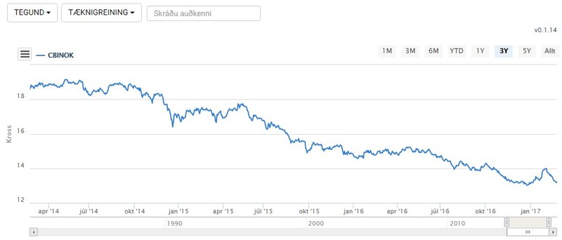Gengi íslensku krónunnar gagnvart þeirri norsku hefur styrkst mikið á undanförnum árum, eins og sést á þessari mynd frá Keldunni.