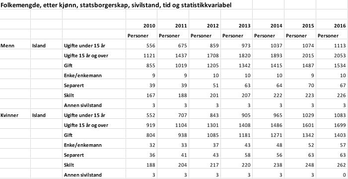 Tölur frá norsku hagstofunni sýna að Íslendingum hefur fjölgað jafnt og þétt í landinu á undanförnum árum. Ekkert lát virðist á fjölguninni.