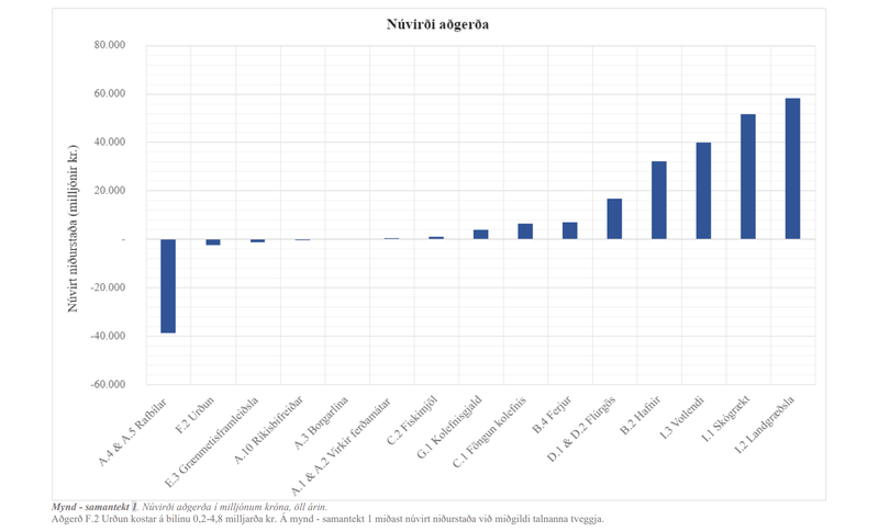 Hér má sjá samanburð núvirðis þeirra aðgerða sem skýrsla Hagfræðistofnunar fjallar um.