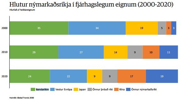 Nýmarkaðsríki hafa vaxið mikið, á undanförnum árum, og ekki sér fyrir endann á því.